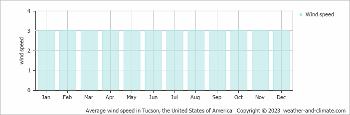 Average wind speed in Tucson, the United States of America   Copyright © 2023  weather-and-climate.com  