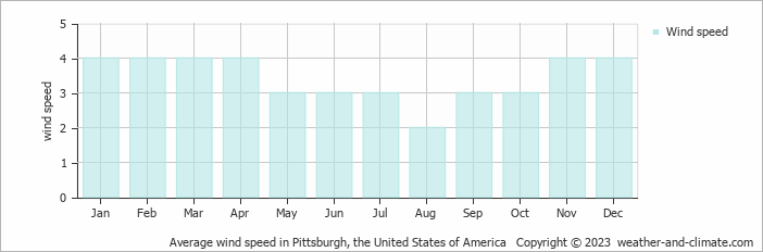 Average monthly wind speed in Pittsburgh, the United States of America