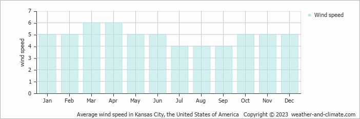 Average monthly wind speed in Platte City, the United States of America