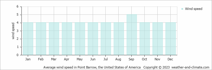 Average monthly wind speed in Point Barrow, the United States of America