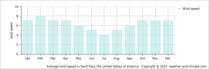 Average monthly wind speed in Saint Paul (AK), 