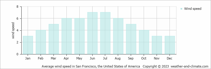 Average monthly wind speed in San Francisco, the United States of America