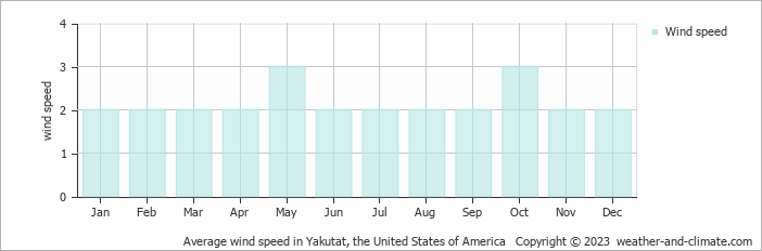 Average monthly wind speed in Yakutat, the United States of America