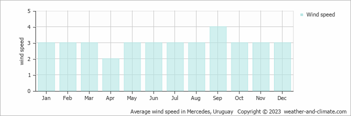 Average wind speed in Mercedes, Uruguay   Copyright © 2022  weather-and-climate.com  