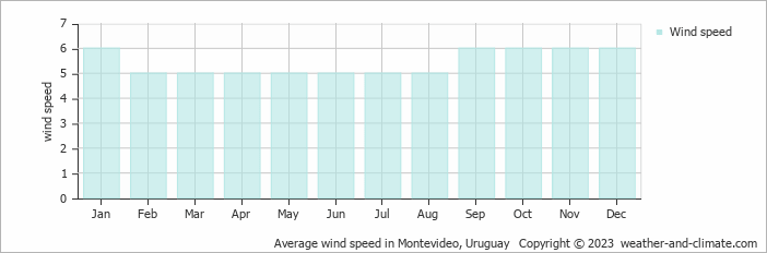 Average monthly wind speed in Ciudad de la Costa, Uruguay