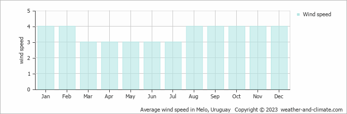 Average monthly wind speed in Melo, 