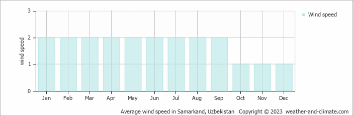 Average wind speed in Samarkand, Uzbekistan   Copyright © 2022  weather-and-climate.com  