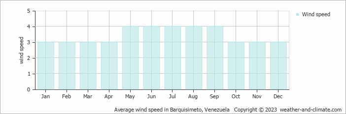 Average monthly wind speed in Barquisimeto, Venezuela