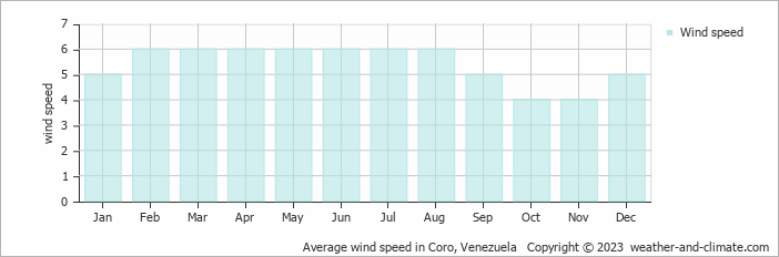 Average wind speed in Coro, Venezuela   Copyright © 2023  weather-and-climate.com  