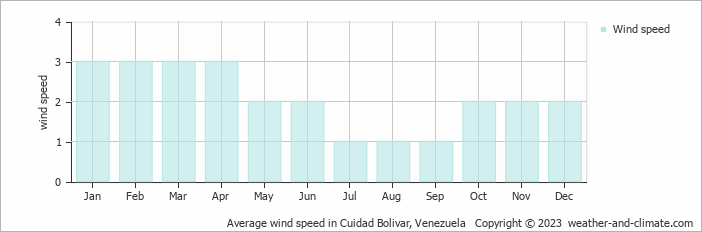 Average wind speed in Cuidad Bolivar, Venezuela   Copyright © 2023  weather-and-climate.com  
