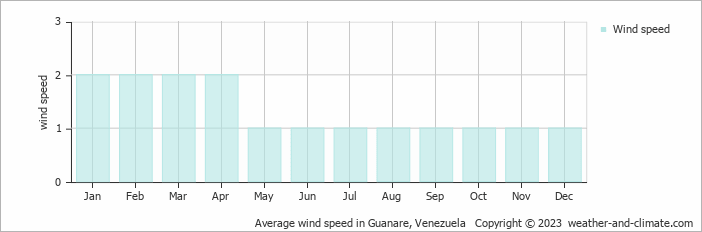 Average monthly wind speed in Guanare, 