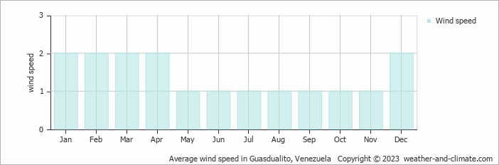 Average monthly wind speed in Guasdualito, 
