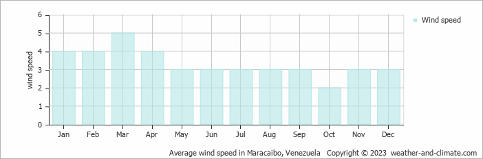 Average monthly wind speed in Maracaibo, Venezuela