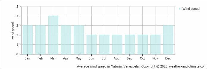 Average monthly wind speed in Maturín, Venezuela