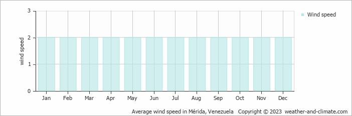 Average wind speed in Mérida, Venezuela   Copyright © 2022  weather-and-climate.com  