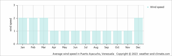 Average monthly wind speed in Puerto Ayacucho, Venezuela