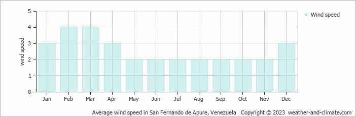 Average monthly wind speed in San Fernando de Apure, 