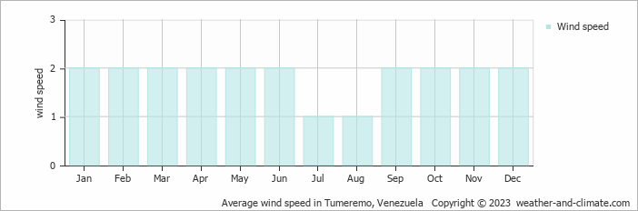 Average monthly wind speed in Tumeremo, Venezuela