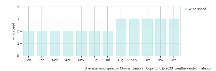 Average monthly wind speed in Choma, Zambia