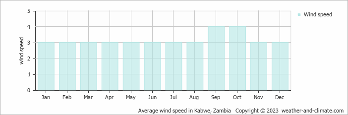 Average monthly wind speed in Kabwe, Zambia