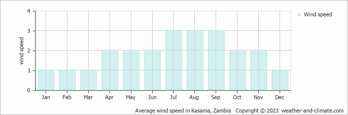Average monthly wind speed in Kasama, Zambia