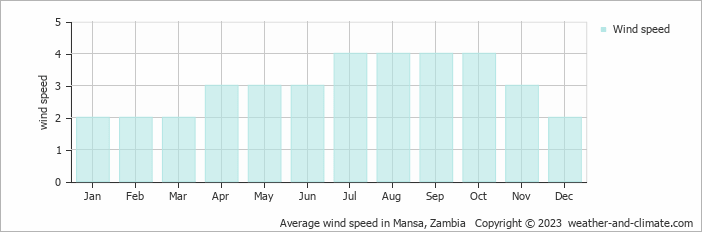 Average monthly wind speed in Mansa, Zambia