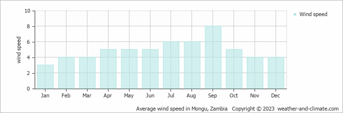 Average monthly wind speed in Mongu, Zambia