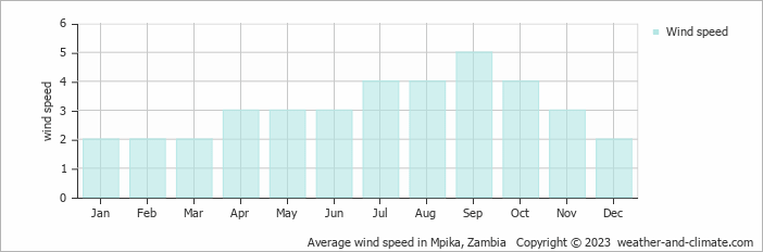 Average monthly wind speed in Mpika, Zambia