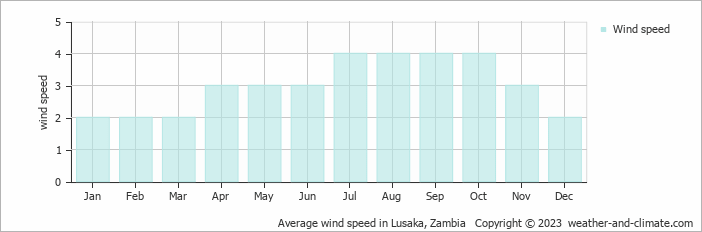 Average monthly wind speed in Woodlands, Zambia