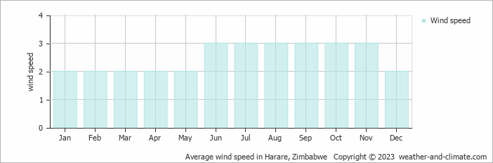 Average monthly wind speed in Harare, Zimbabwe
