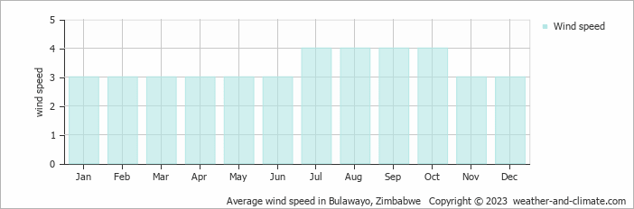 Average monthly wind speed in Bulawayo, Zimbabwe